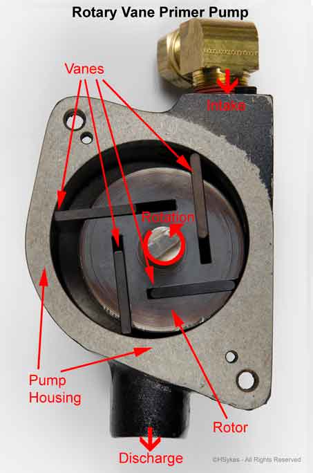 Rotary Vane Primer Pump photograph by Howard Sykes of HSykesPhoto showing labeled Intake, Discharge, Vanes, Pump housing and Rotor.